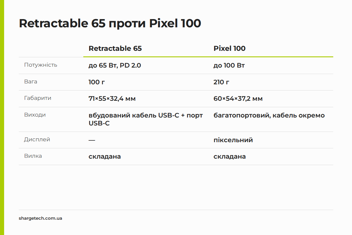 Порівняння Sharge Retractable 65 і Sharge Pixel 100 за потужністю, вагою, габаритами та виходами